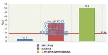 2015年1-4月全國照明行業(yè)虧損額激增19.14%，燈具銷售市場承壓前行